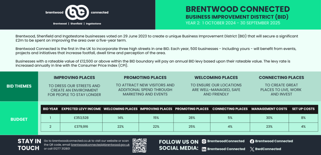 A graphic for Brentwood Connected Business Improvement District (BID), Year 2: 1 October 2024 – 30 September 2025. The top section contains the Brentwood Connected logo. The text explains that businesses in these areas voted on 29 June 2023 to create a Business Improvement District (BID) that will secure £2 million to be spent over five years. The BID is designed to benefit 500 businesses with projects and initiatives aimed at improving footfall, dwell time, and the perception of the area.